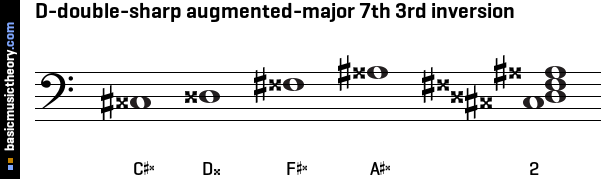 D-double-sharp augmented-major 7th 3rd inversion