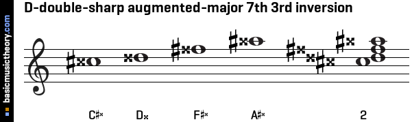 D-double-sharp augmented-major 7th 3rd inversion
