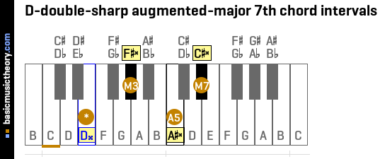 D-double-sharp augmented-major 7th chord intervals