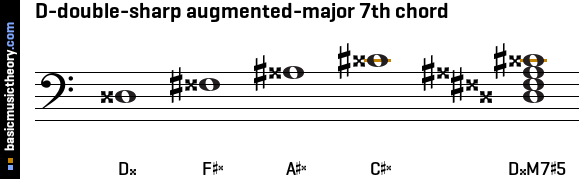 D-double-sharp augmented-major 7th chord