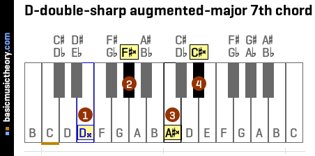 D-double-sharp augmented-major 7th chord