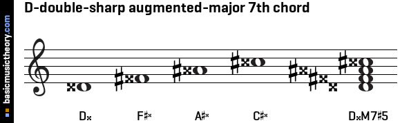 D-double-sharp augmented-major 7th chord