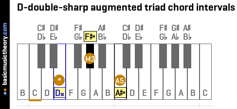 D-double-sharp augmented triad chord intervals