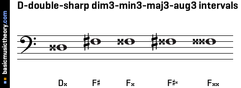 D-double-sharp dim3-min3-maj3-aug3 intervals