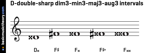 D-double-sharp dim3-min3-maj3-aug3 intervals