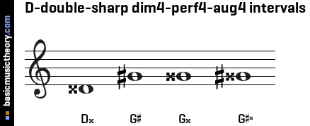 D-double-sharp dim4-perf4-aug4 intervals