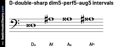 D-double-sharp dim5-perf5-aug5 intervals