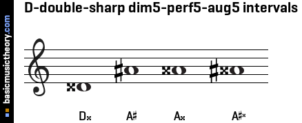 D-double-sharp dim5-perf5-aug5 intervals