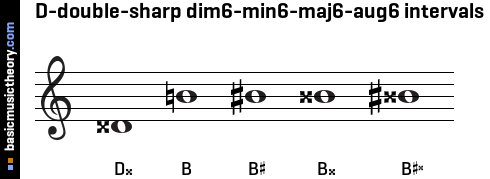 D-double-sharp dim6-min6-maj6-aug6 intervals