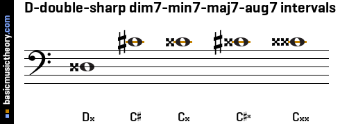 D-double-sharp dim7-min7-maj7-aug7 intervals