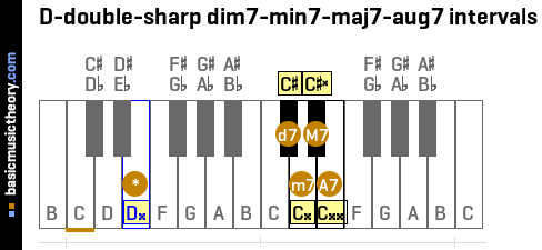 D-double-sharp dim7-min7-maj7-aug7 intervals