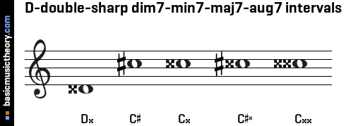 D-double-sharp dim7-min7-maj7-aug7 intervals