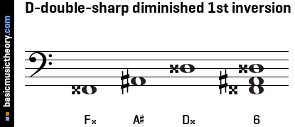 D-double-sharp diminished 1st inversion