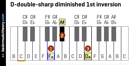 D-double-sharp diminished 1st inversion