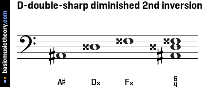 D-double-sharp diminished 2nd inversion