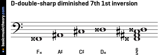 D-double-sharp diminished 7th 1st inversion