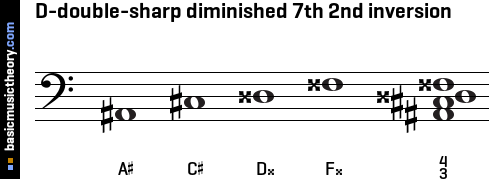 D-double-sharp diminished 7th 2nd inversion