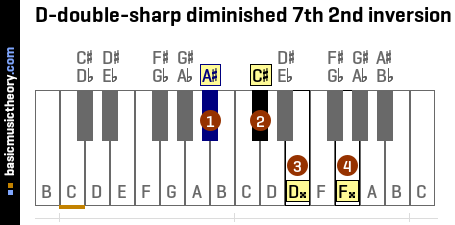 D-double-sharp diminished 7th 2nd inversion