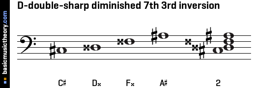 D-double-sharp diminished 7th 3rd inversion