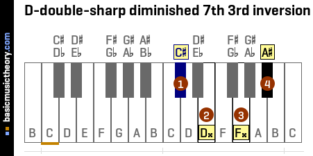 D-double-sharp diminished 7th 3rd inversion