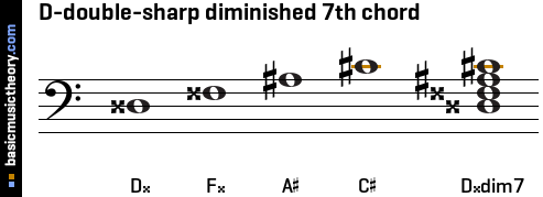 D-double-sharp diminished 7th chord