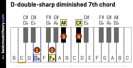 D-double-sharp diminished 7th chord