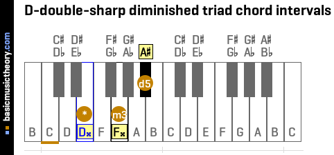 D-double-sharp diminished triad chord intervals