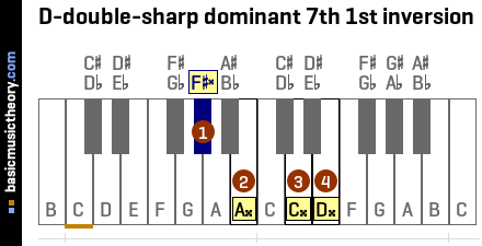 D-double-sharp dominant 7th 1st inversion