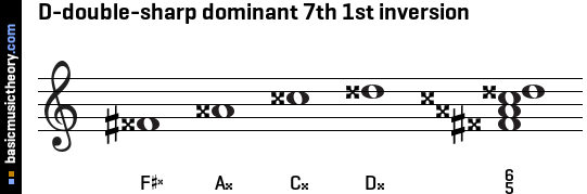 D-double-sharp dominant 7th 1st inversion