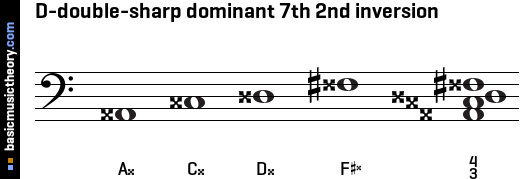 D-double-sharp dominant 7th 2nd inversion