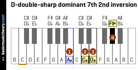 D-double-sharp dominant 7th 2nd inversion