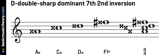 D-double-sharp dominant 7th 2nd inversion