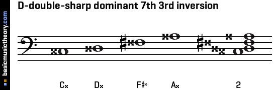 D-double-sharp dominant 7th 3rd inversion