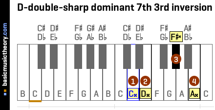 D-double-sharp dominant 7th 3rd inversion
