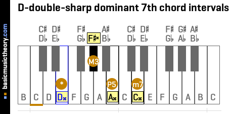D-double-sharp dominant 7th chord intervals