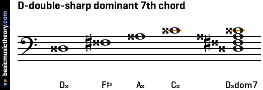 D-double-sharp dominant 7th chord