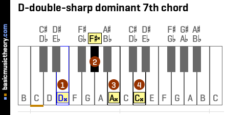 D-double-sharp dominant 7th chord