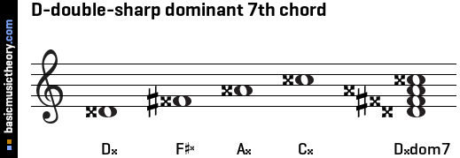 D-double-sharp dominant 7th chord