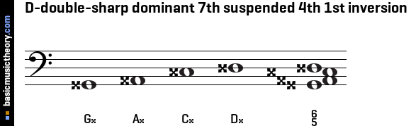D-double-sharp dominant 7th suspended 4th 1st inversion
