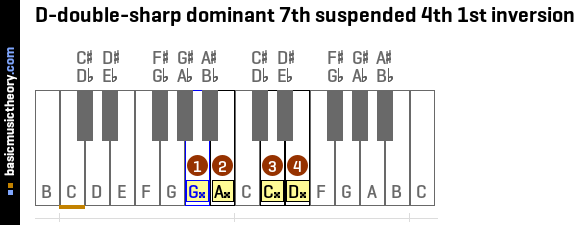 D-double-sharp dominant 7th suspended 4th 1st inversion