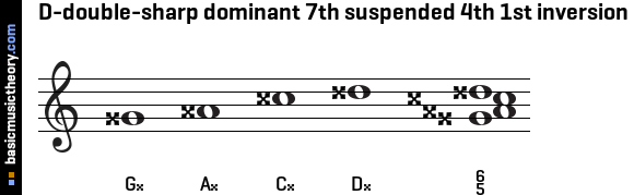 D-double-sharp dominant 7th suspended 4th 1st inversion