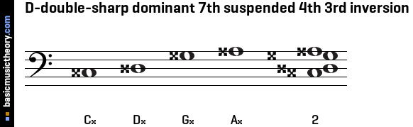D-double-sharp dominant 7th suspended 4th 3rd inversion