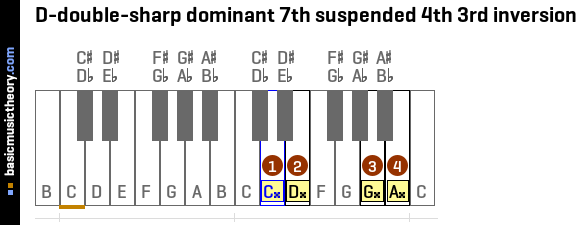 D-double-sharp dominant 7th suspended 4th 3rd inversion