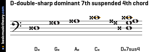 D-double-sharp dominant 7th suspended 4th chord