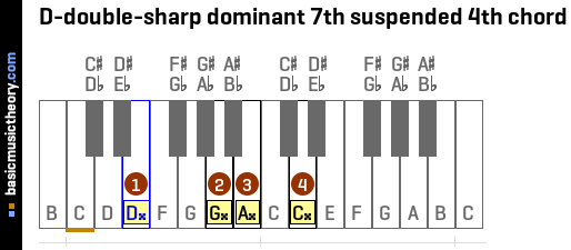 D-double-sharp dominant 7th suspended 4th chord