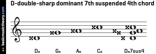 D-double-sharp dominant 7th suspended 4th chord