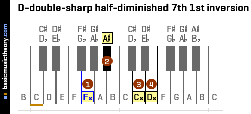 D-double-sharp half-diminished 7th 1st inversion