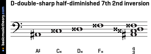 D-double-sharp half-diminished 7th 2nd inversion