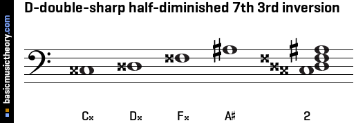 D-double-sharp half-diminished 7th 3rd inversion