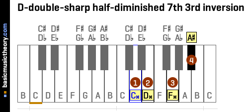 D-double-sharp half-diminished 7th 3rd inversion